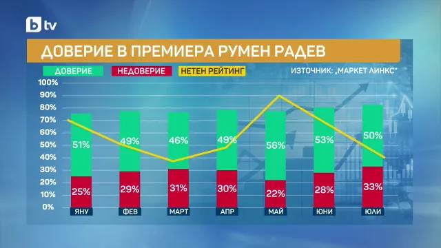 Доверие в премиера Радев